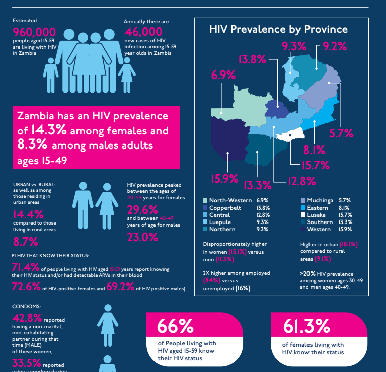 Zambia HIV/AIDS Infographic 2019 Zambia ending AIDS